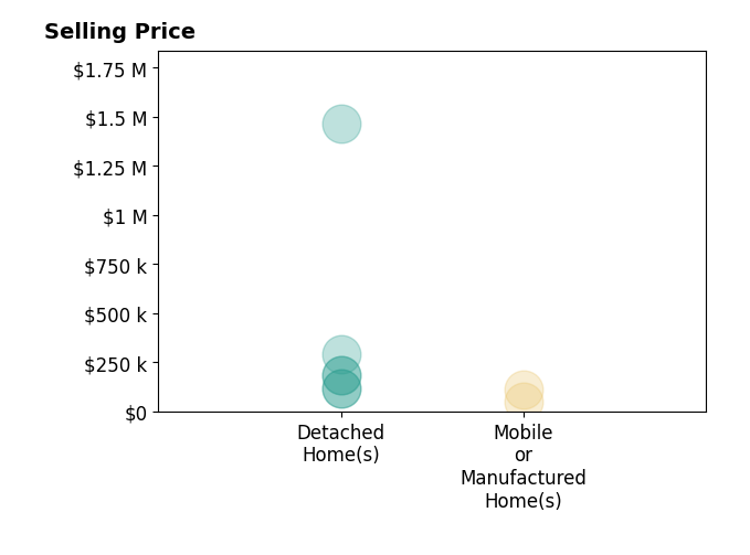 Histogram of home sales price ranges for Larry Childers