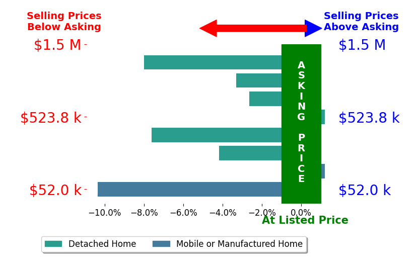 Bar chart comparing asking price vs selling price for Larry Childers