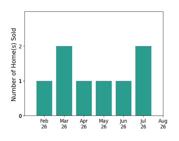 Jerry Gray sold 1 home in February 2026, 2 homes in March 2026, 1 home in April 2026, 1 home in May 2026, 1 home in June 2026, 2 homes in July 2026, for a total of 8 homes.