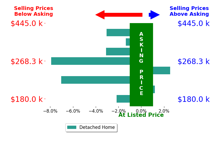 Jerry Gray's sold homes closed 2.8% below asking on average, with 1 homes above, 6 below, and 1 at asking price.
