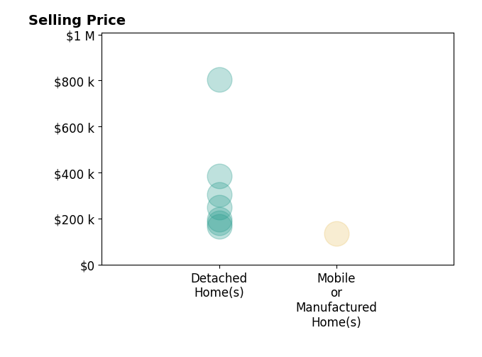 Andy Collins's sold homes include detached homes from $165K to $805K, mobile or manufactured homes at $135K.