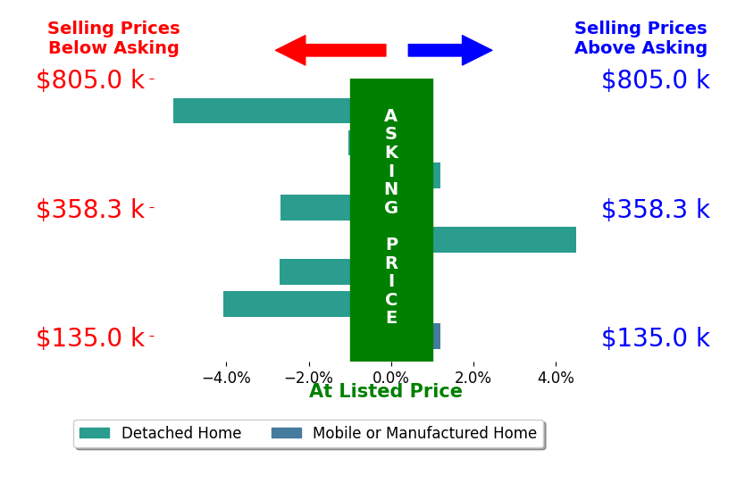 Andy Collins's sold homes closed 1.3% below asking on average, with 1 homes above, 5 below, and 2 at asking price.