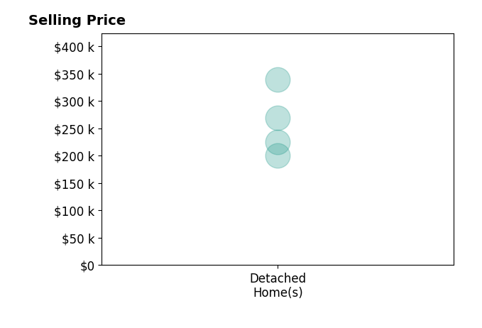 TONYA FREEMAN's sold homes include detached homes from $200K to $339K.