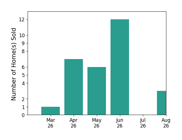 Meg Czapiewski sold 1 home in March 2026, 7 homes in April 2026, 6 homes in May 2026, 12 homes in June 2026, for a total of 26 homes.