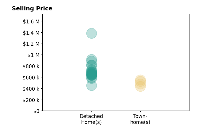 Meg Czapiewski's sold homes include townhomes from $435K to $555K, detached homes from $450K to $1.4M.