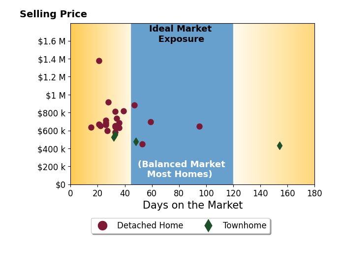 Meg Czapiewski's sold homes were on the market for an average of 40 days, ranging from 15 to 154 days, with an average sold price of $684K.