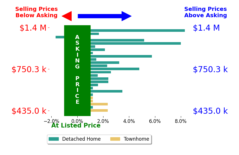 Meg Czapiewski's sold homes closed 2.4% above asking on average, with 19 homes above, 1 below, and 6 at asking price.