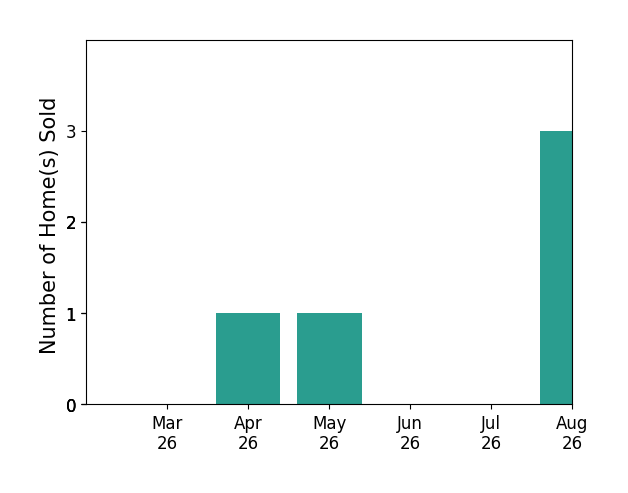 Catherine Davidson sold 1 home in April 2026, 1 home in May 2026, for a total of 2 homes.