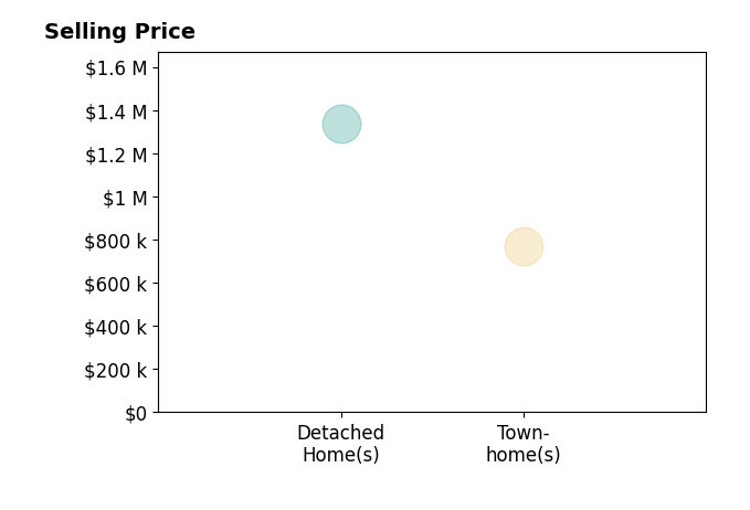 Catherine Davidson's sold homes include townhomes at $770K, detached homes at $1.3M.