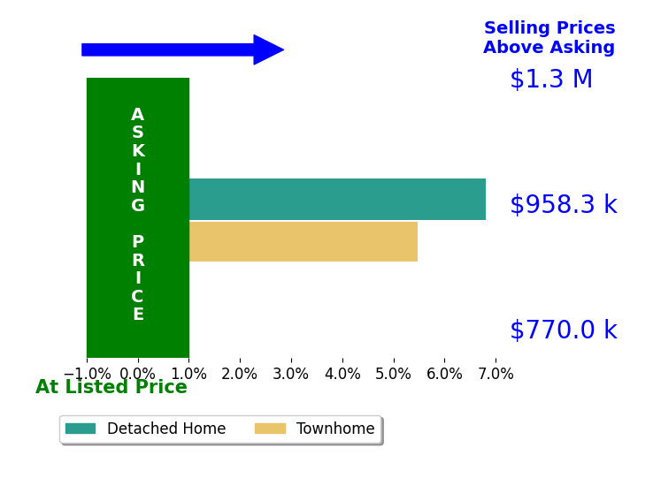 Catherine Davidson's sold homes closed 6.1% above asking on average, with 2 homes above, 0 below, and 0 at asking price.