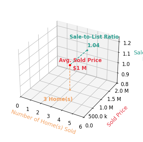 Catherine Davidson sold 2 homes with an average sold price of $1.1M and an average sale-to-list ratio of 106.1%.