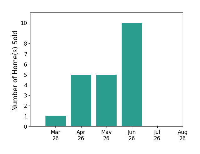 Renee Conrad sold 1 home in March 2026, 5 homes in April 2026, 5 homes in May 2026, 10 homes in June 2026, for a total of 21 homes.