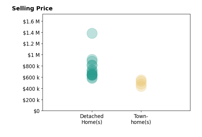 Renee Conrad's sold homes include townhomes from $435K to $555K, detached homes from $580K to $1.4M.