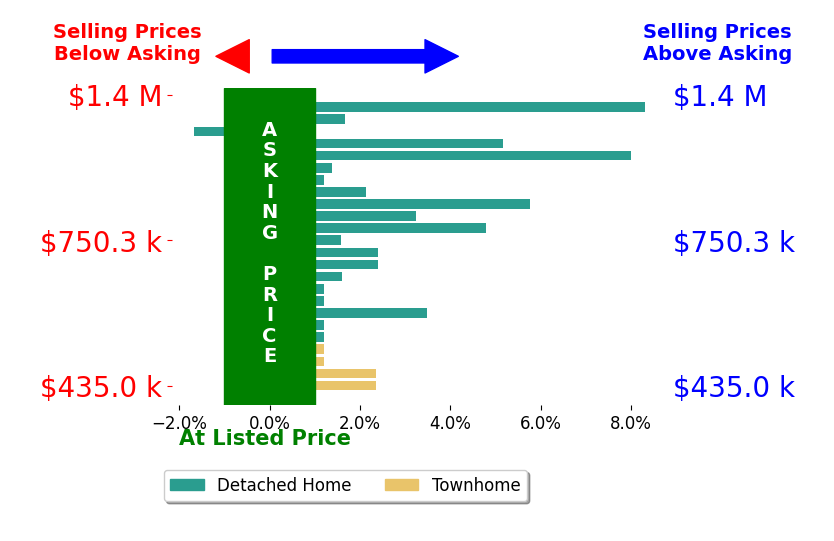 Renee Conrad's sold homes closed 2.6% above asking on average, with 16 homes above, 1 below, and 4 at asking price.
