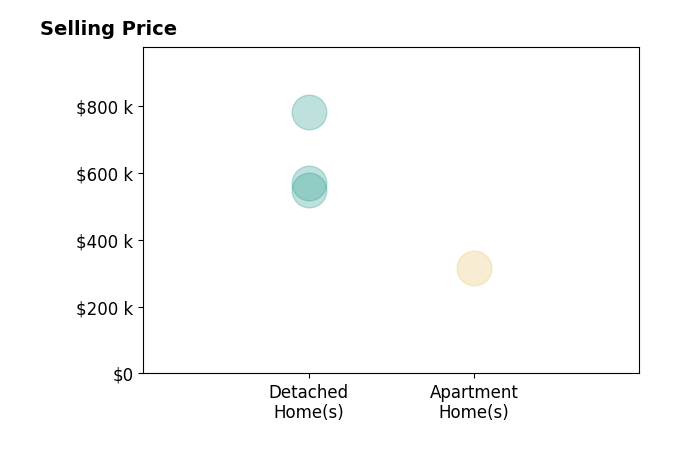 Theodore Spittal's sold homes include detached homes from $550K to $782K, apartment homes at $315K.