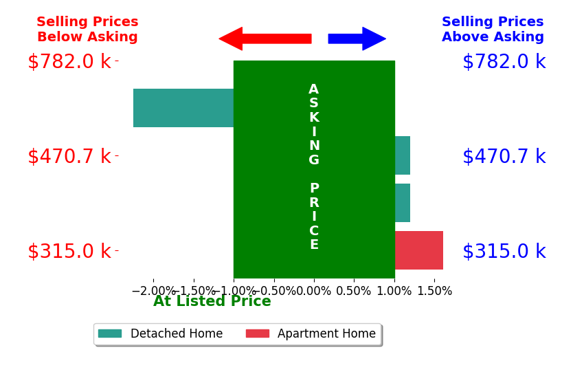 Theodore Spittal's sold homes closed 0.2% below asking on average, with 1 homes above, 1 below, and 2 at asking price.