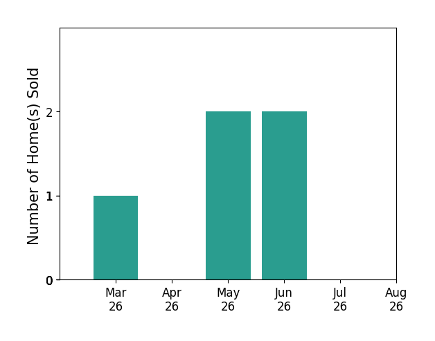 Lesley Salman sold 1 home in March 2026, 2 homes in May 2026, 2 homes in June 2026, for a total of 5 homes.