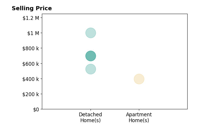 Lesley Salman's sold homes include detached homes from $525K to $999K.