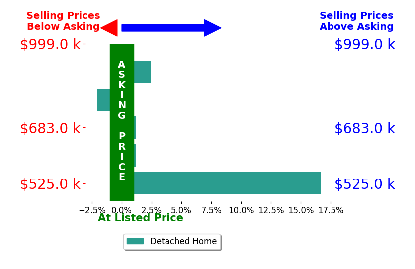 Lesley Salman's sold homes closed 3.4% above asking on average, with 2 homes above, 1 below, and 2 at asking price.