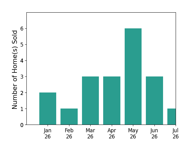 Bar chart of total home sales by Mary Ann Bendinelli over the past 12 months