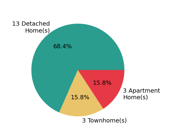 Pie chart showing home sales by property type for Mary Ann Bendinelli