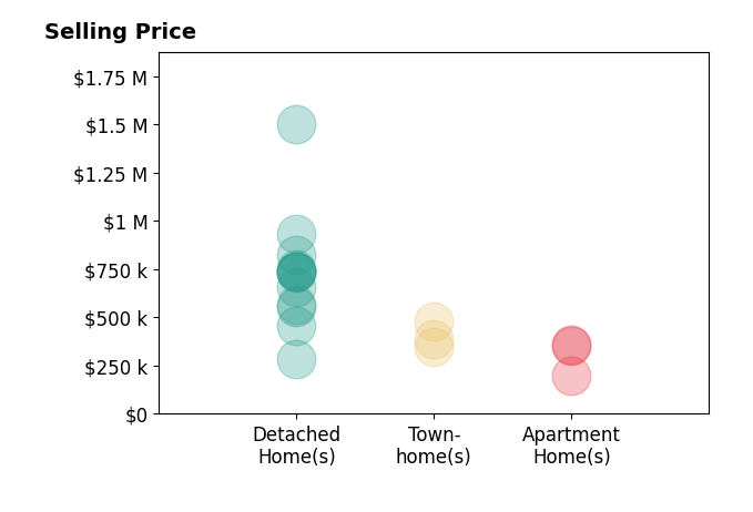 Histogram of home sales price ranges for Mary Ann Bendinelli
