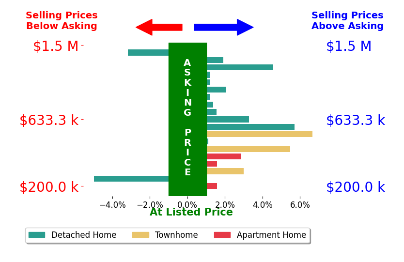 Bar chart comparing asking price vs selling price for Mary Ann Bendinelli