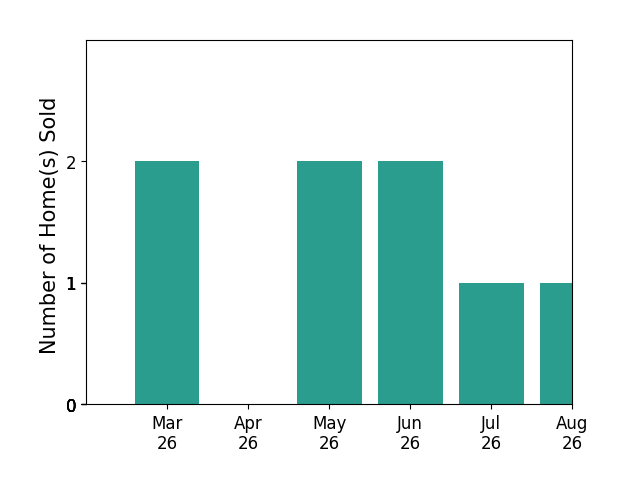 Lindsey Hagen sold 2 homes in March 2026, 2 homes in May 2026, 2 homes in June 2026, for a total of 6 homes.