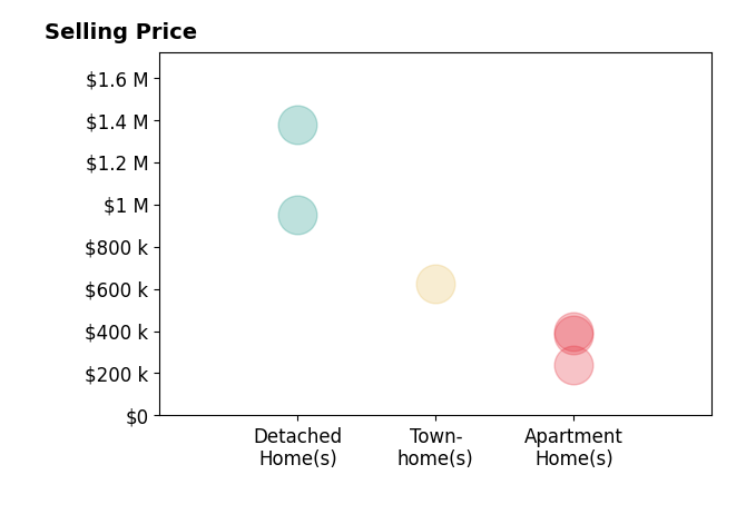 Lindsey Hagen's sold homes include apartment homes from $239K to $395K, townhomes at $625K, detached homes from $950K to $1.4M.