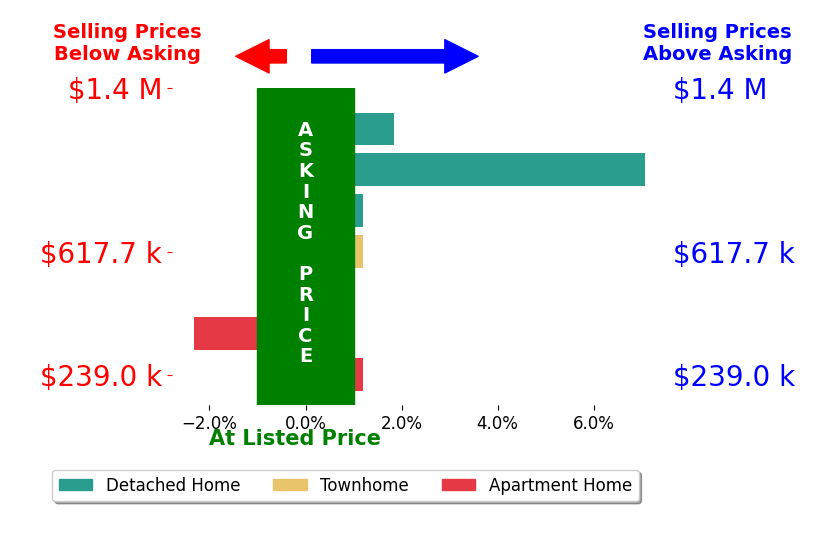 Lindsey Hagen's sold homes closed 0.2% below asking on average, with 1 homes above, 2 below, and 3 at asking price.