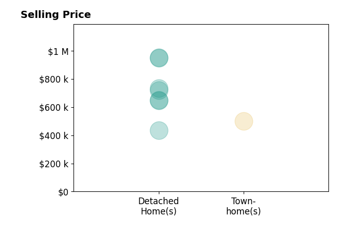 Ian McVeigh's sold homes include detached homes from $435K to $950K, townhomes at $500K.