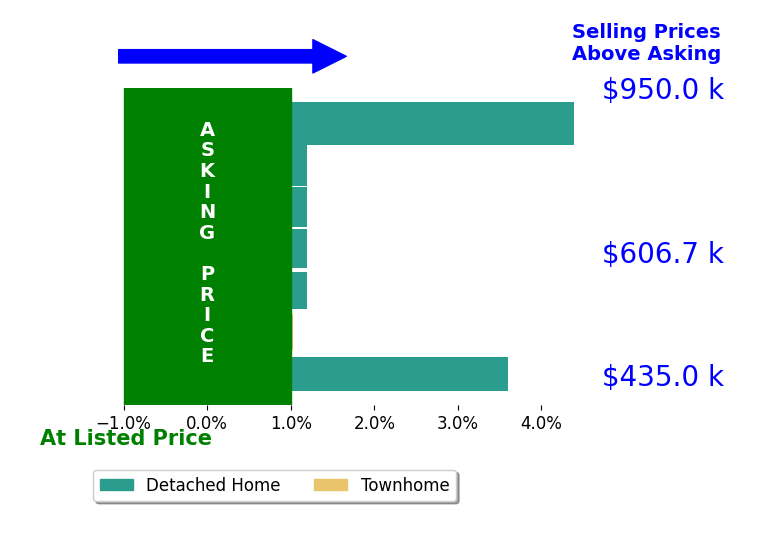 Ian McVeigh's sold homes closed 1.3% above asking on average, with 3 homes above, 0 below, and 4 at asking price.