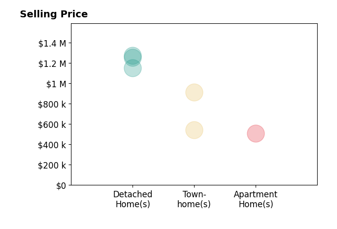 Victoria Zhao's sold homes include townhomes from $540K to $910K, apartment homes at $507K, detached homes from $1.1M to $1.3M.