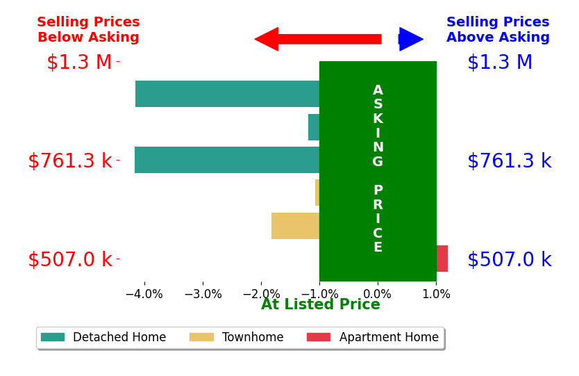 Victoria Zhao's sold homes closed 2.2% below asking on average, with 0 homes above, 5 below, and 1 at asking price.