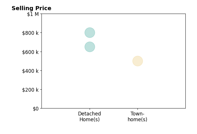 Sam Mangrio's sold homes include townhomes at $500K, detached homes from $650K to $800K.