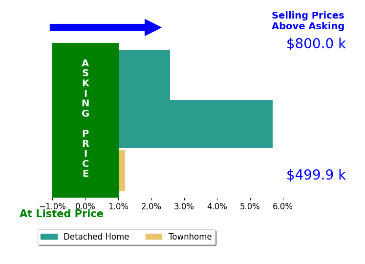 Sam Mangrio's sold homes closed 2.8% above asking on average, with 2 homes above, 0 below, and 1 at asking price.