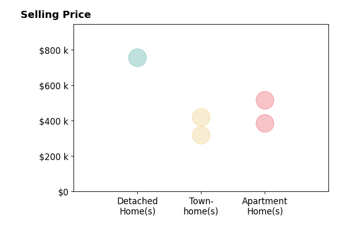 Jasmine Vasquez's sold homes include apartment homes from $385K to $515K, townhomes from $319K to $420K, detached homes at $755K.