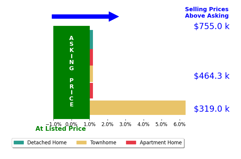 Jasmine Vasquez's sold homes closed 1.4% above asking on average, with 1 homes above, 0 below, and 4 at asking price.