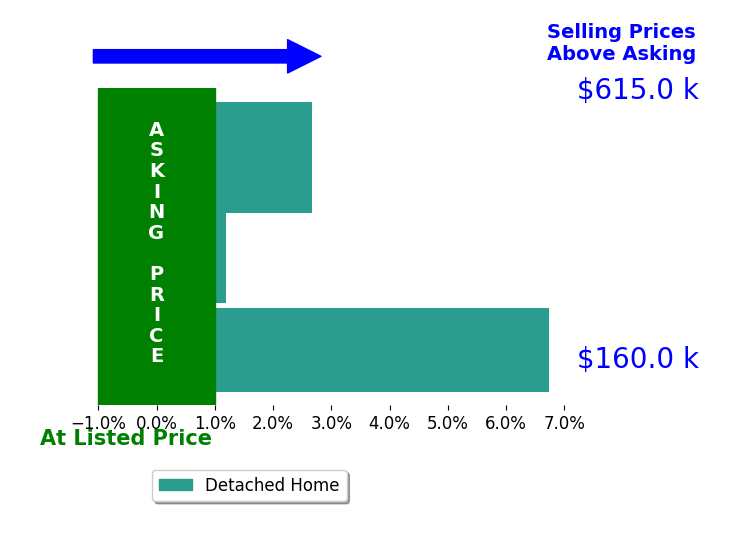 Jamie Weiss's sold homes closed 4.7% above asking on average, with 2 homes above, 0 below, and 0 at asking price.