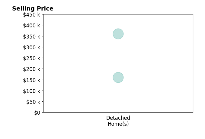 Jeff Weiss's sold homes include detached homes from $160K to $360K.