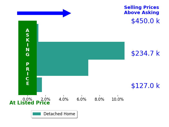 Jeff Weiss's sold homes closed 8.8% above asking on average, with 2 homes above, 0 below, and 0 at asking price.