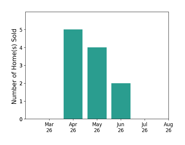 John Murdock sold 5 homes in April 2026, 4 homes in May 2026, 2 homes in June 2026, for a total of 11 homes.