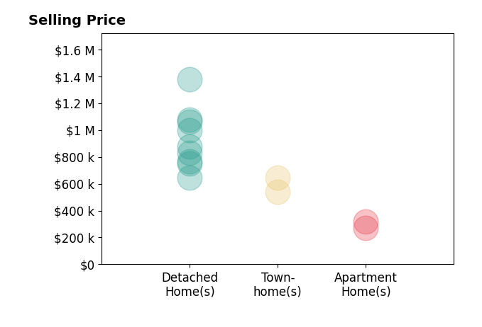 John Murdock's sold homes include detached homes from $645K to $1.4M, townhomes from $540K to $645K, apartment homes from $272K to $316K.