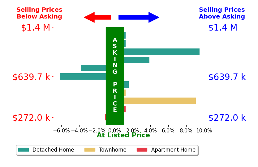 John Murdock's sold homes closed 1.3% above asking on average, with 4 homes above, 3 below, and 4 at asking price.