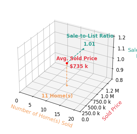 John Murdock sold 11 homes with an average sold price of $735K and an average sale-to-list ratio of 101.3%.