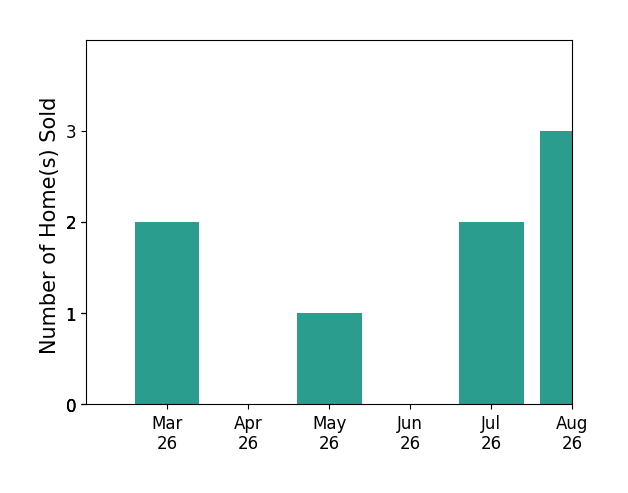 Sherry Daminski sold 2 homes in March 2026, 1 home in May 2026, 1 home in July 2026, for a total of 4 homes.