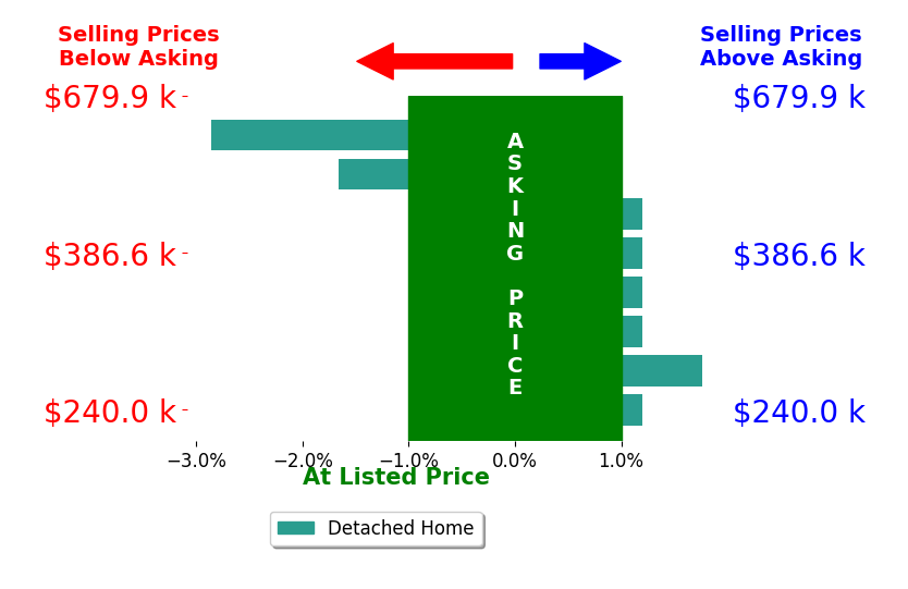 Sherry Daminski's sold homes closed 0.4% below asking on average, with 0 homes above, 1 below, and 3 at asking price.