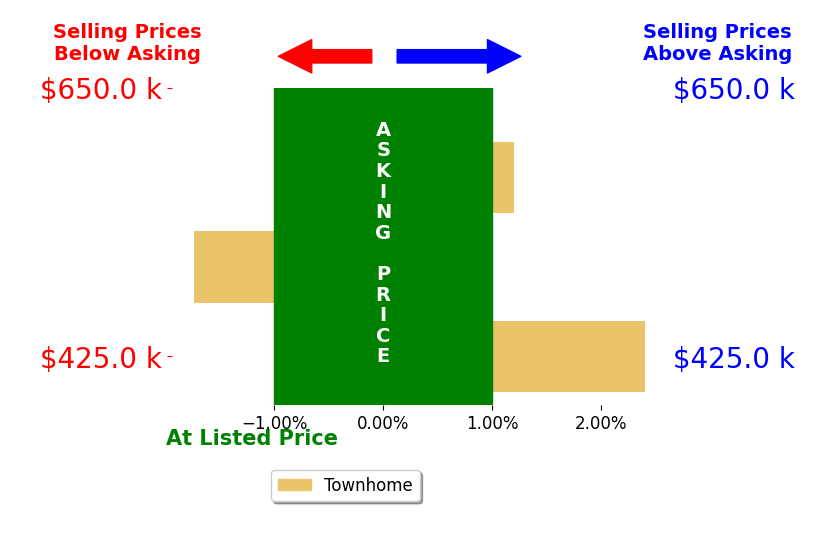 Claudia Moreno Toledo's sold homes closed 0.2% above asking on average, with 1 homes above, 1 below, and 1 at asking price.