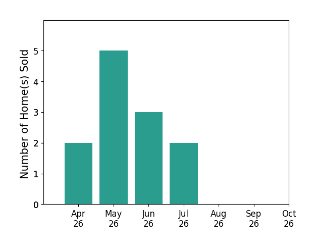 Bar chart of total home sales by Kyle Toomey over the past 6 months