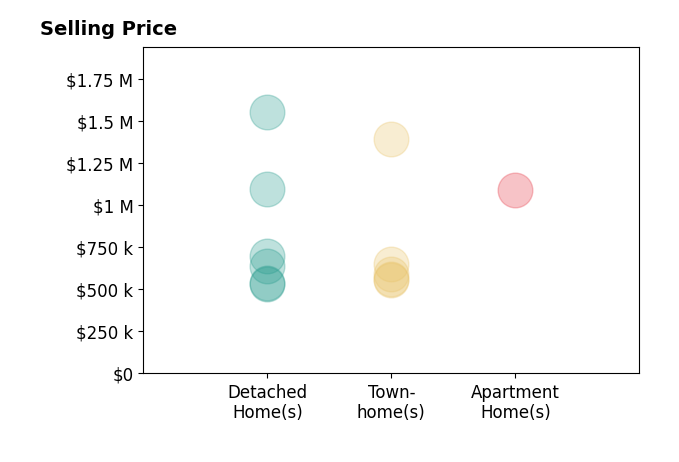 Histogram of home sales price ranges for Kyle Toomey